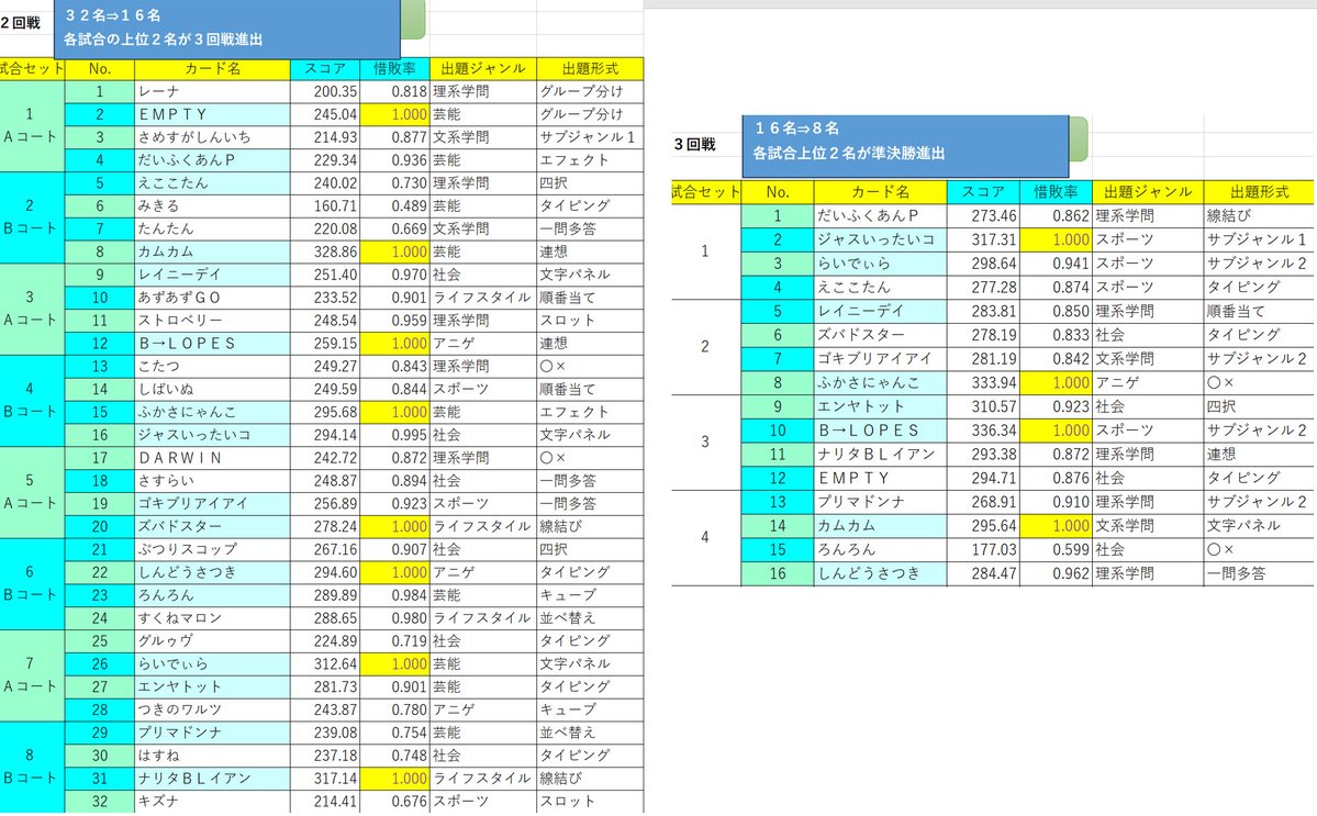 1bashi_qma's tweet photo. 昨日のヒトツバシ杯（最終回）は３９名エントリーでした。入賞者は以下の通りです

優勝　ふかさにゃんこ
２位　エンヤトット
３位　Ｂ→ＬＯＰＥＳ
４位　らいでぃら

なるべく多く試合できるよう勝ち抜けを緩和したら５時間近く掛かりました。皆様お疲れ様でした。(*_ _)ﾍﾟｺﾘ
#qma #ヒトツバシ杯 https://t.co/eDGx7ZYqPs