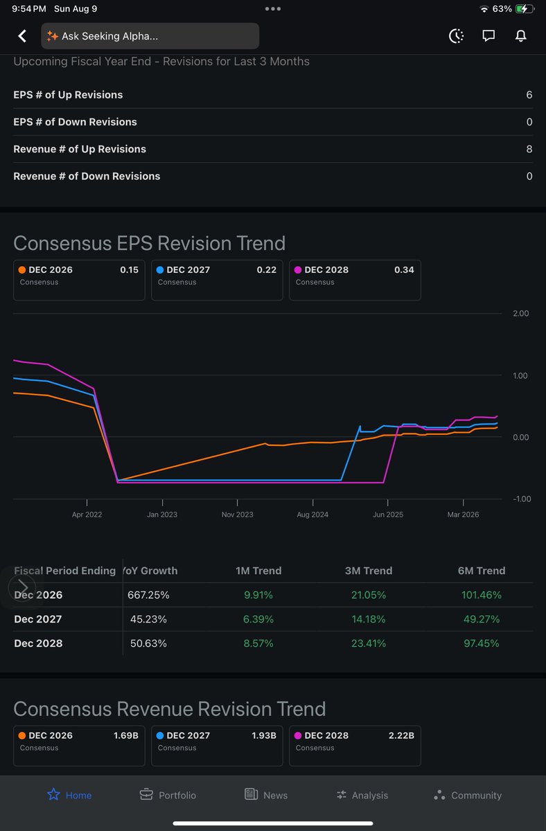 GZ_Cap's tweet photo. $LFST is a little richer than I typically like, but 600%+ expected EPS growth in a year tends to do that to a stock.

Looks like it hit a real profitability inflection around Q2 ’25. Margins have continued expanding, estimates are moving higher, revisions are strong and there’s still a solid growth runway.

Reminds me a bit of $LQDA and $HNGE — different businesses, but a similar profile: fundamental inflection + positive revisions + improving technicals. Both have been great trades for me.

Chart is interesting too. It’s been building a base since early July and ~$11 looks like the level.

Could probably be more patient here, but I like the profile. May take a stab on a clean break.

Not financial advice. Do you own DD.
