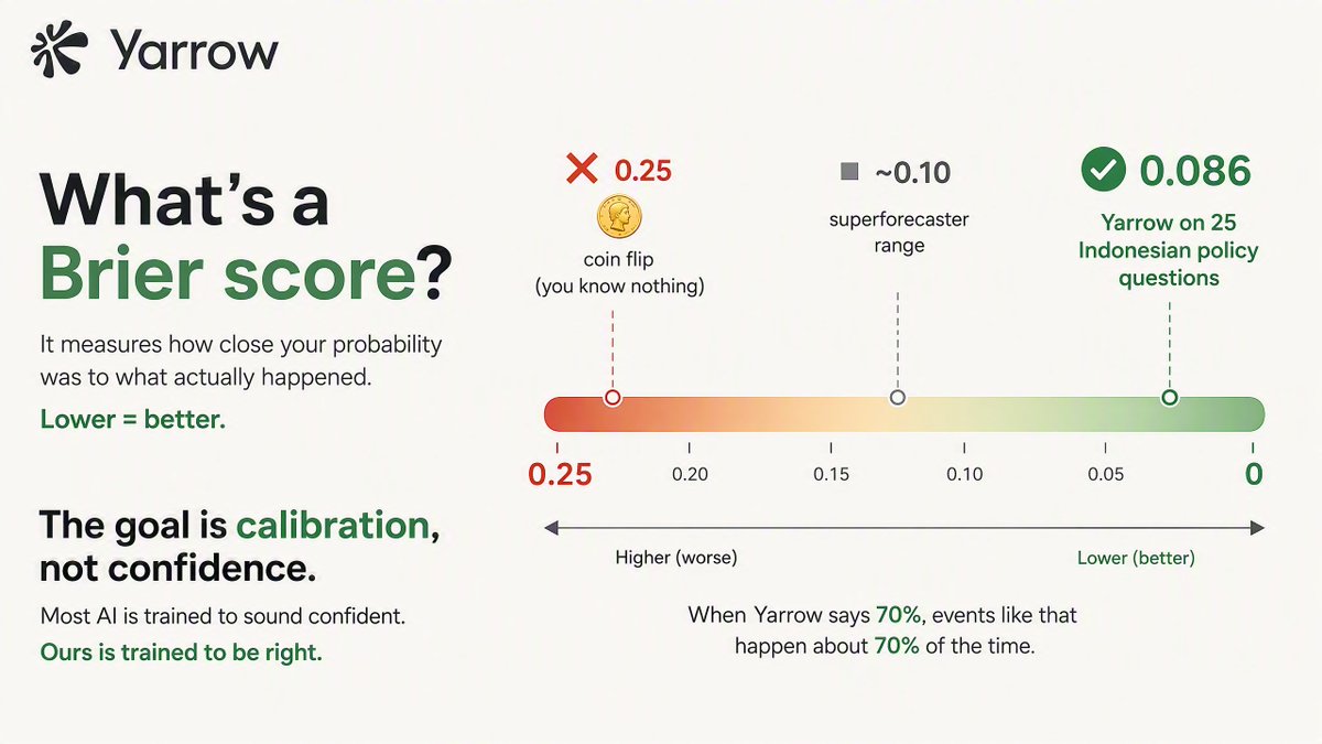 Yarrow_ai's tweet photo. "What's a Brier score?"

It measures how close your probability was to what actually happened. Lower = better.

❌0.25 → coin flip (you know nothing) 
▪️~0.10 → superforecaster range
✅0.086 → Yarrow on 25 Indonesian policy questions

When Yarrow says 70%, events like that happen about 70% of the time. 😄

The goal is calibration, not confidence.
Most AI is trained to sound confident. Ours is trained to be right. ✅☘️