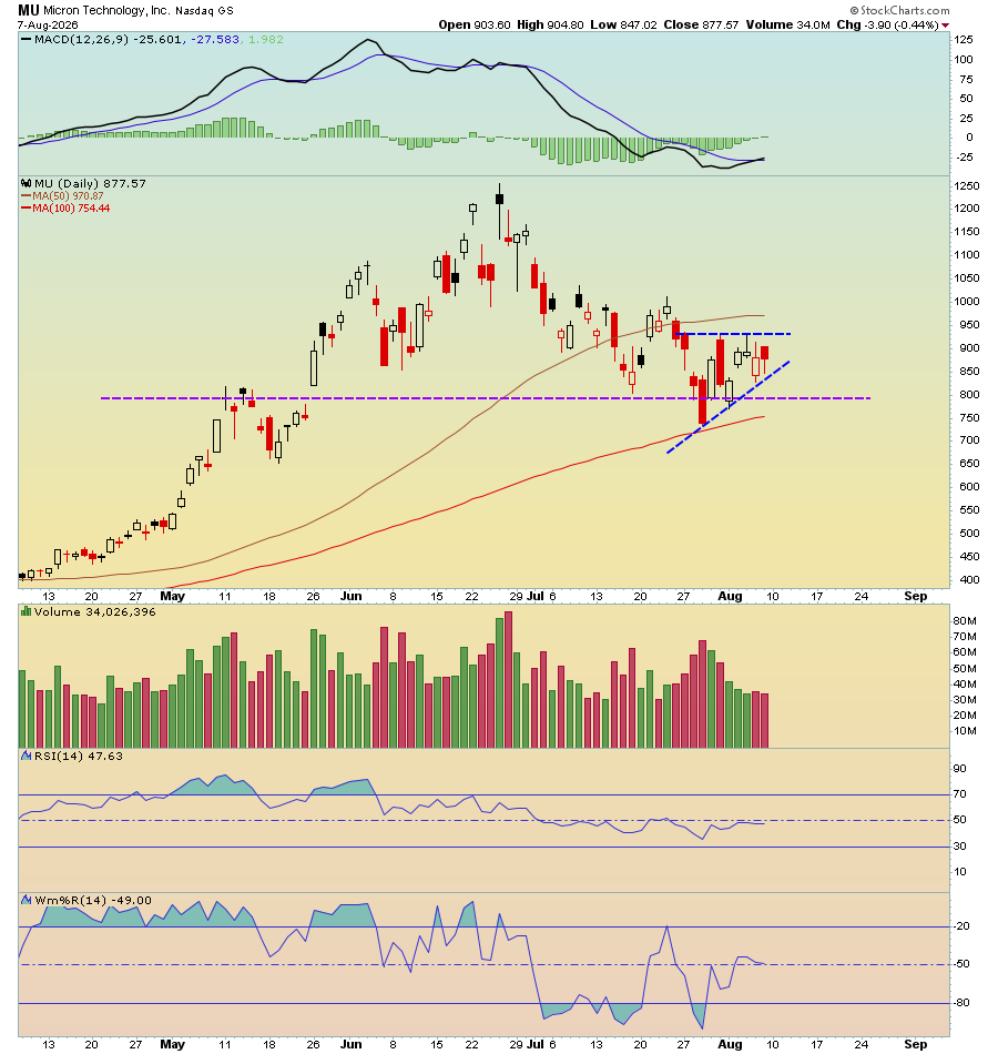 MentoviaX's tweet photo. $MU this ascending triangle formation has been solid.... support levels are defended..... let's see if we take another trip to 922-937 resistance range..... MACD golden cross is definitely a great technical signal.... key levels to watch: 872 891 906 922 937 955..... https://t.co/O2CCP0TtVH
