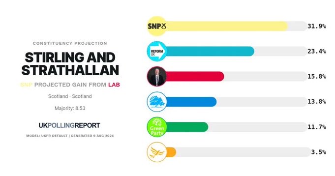 UKElects_'s tweet photo. 🔔 CONSTITUENCY PROJECTION
PROJECTION: STIRLING AND STRATHALLAN

SNP GAIN FROM LAB @chriswkane
MAJ: 8.53%
Projection by @PollingReportUK https://t.co/EJFzhNnjxq