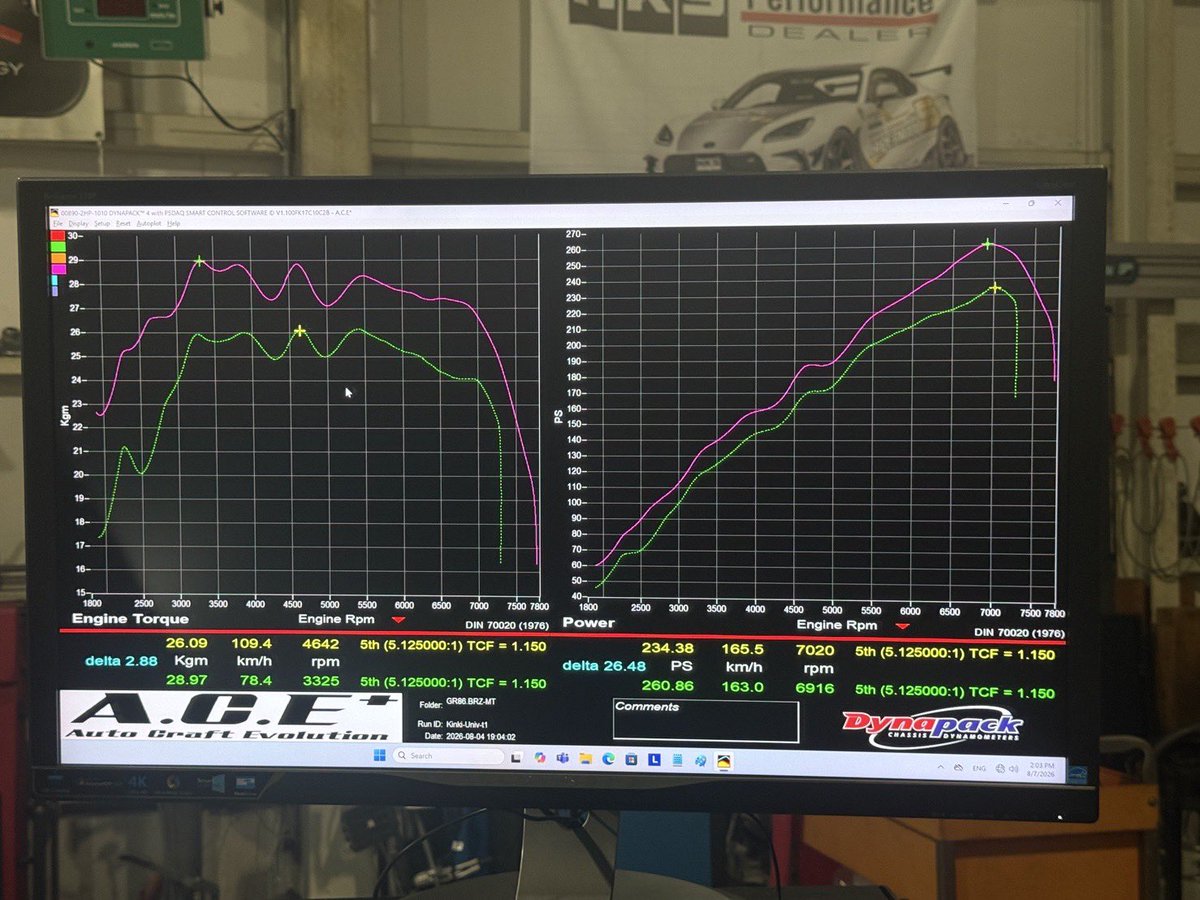 kindai_racing's tweet photo. オートクラフトさんにGR86のECU現車セッティングをしていただきました！
馬力・トルク共に全域パワーアップしたことが乗ってすぐに分かるくらい速い！
本来追加料金のMAP3協賛に加えローンチとレーシングトラコン機能まで追加していただいて本当にありがとうございました
まじで最強仕様です！ https://t.co/JwxQPF1yTd