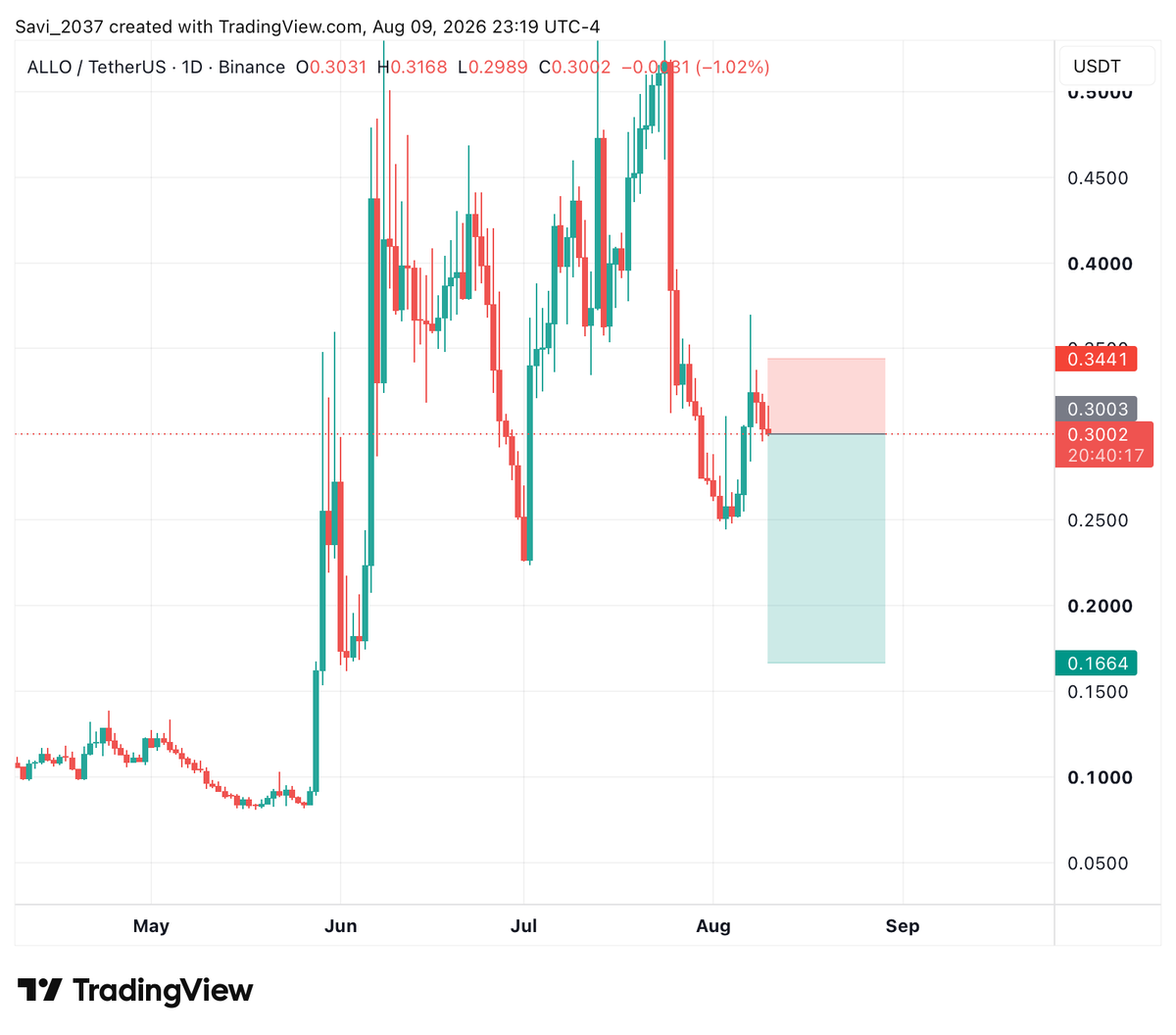 Crypto_Tigers1's tweet photo. #ALLO SHORT SETUP https://t.co/i729aImZWs