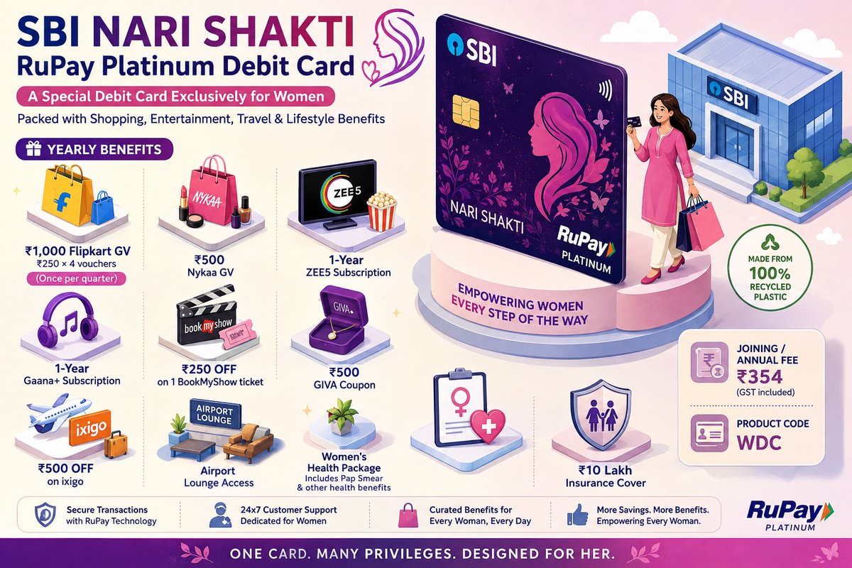 CardMintz's tweet photo. SBI Nari Shakti RuPay Platinum Debit Card 👩🏻✨

Special RuPay Platinum Debit Card exclusively for women, packed with shopping, entertainment, travel & lifestyle benefits.

🎁 YEARLY BENEFITS:

🛍️ ₹1,000 Flipkart GV
→ ₹250 × 4 vouchersn(Once per quarter)

💄 ₹500 Nykaa GV

🎬 1-Year ZEE5 Subscription

🎵 1-Year Gaana+ Subscription

🎟️ ₹250 OFF on 1 BookMyShow ticket

💎 ₹500 GIVA Coupon

✈️ ₹500 OFF on ixigo

🏨 Airport Lounge Access

🩺 Women’s Health Package
→ Includes Pap Smear & other health benefits

🛡️ ₹10 Lakh Insurance Cover

💰 Joining/Annual Fee: ₹354 (GST included)

🏷️ Product Code: WDC

Overall, a pretty interesting debit card for women considering the yearly benefits.

❤️ Like | ➕ Follow | ♻️ Repost
#ccgeeks