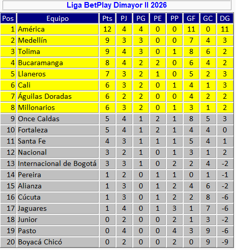 josasc's tweet photo. Tabla de posiciones de la Liga tras los partidos del domingo. https://t.co/AWF87B37yy