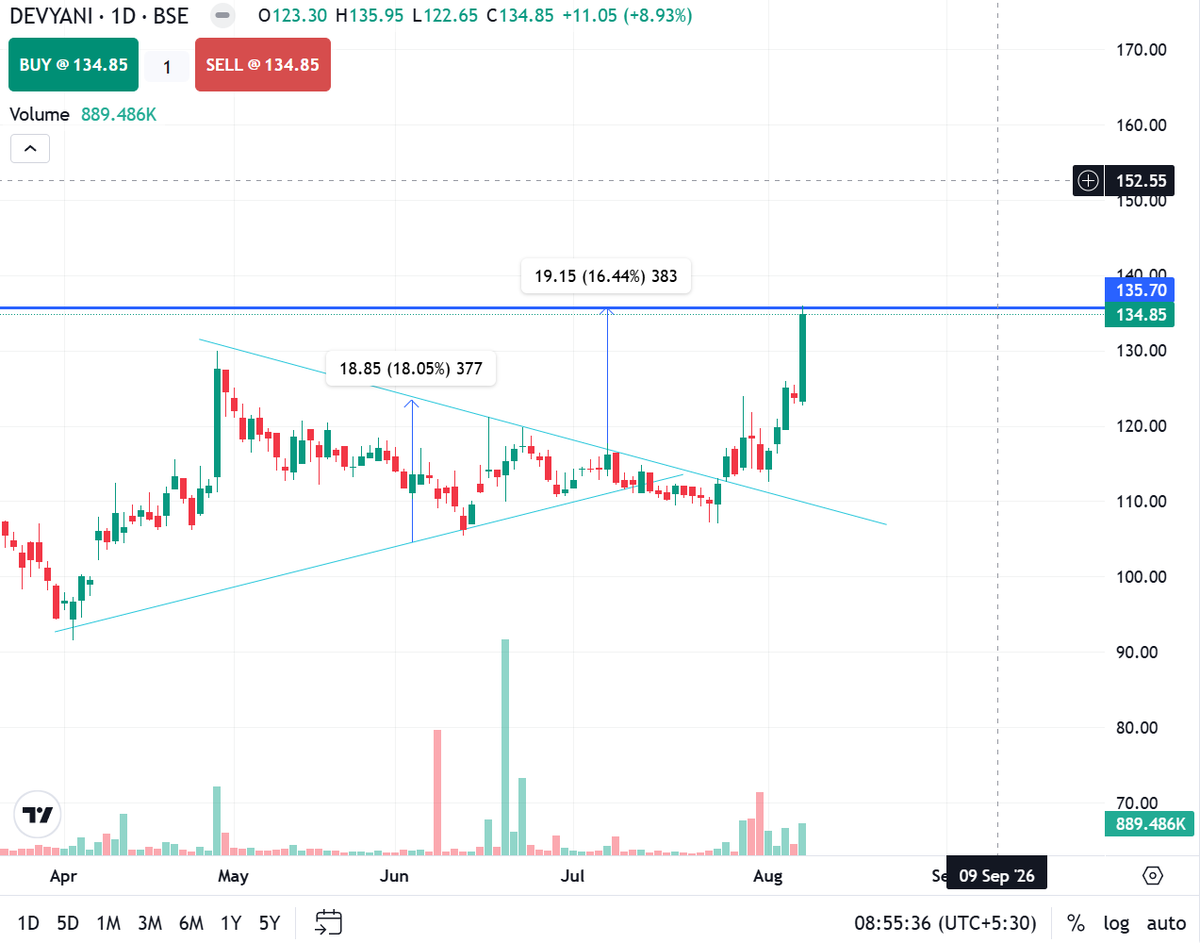 SSGTWE's tweet photo. TRADE WITH EMA
#target Reached
#devyaniinternationalshareDevyani International Share Analysis #stockmarket #sharemarket #Stockmarketindia #devyanishare #devyanistockanalysis #breakoutstocks #tradewithema Purpose Not Any Recommendations MY View on Market https://t.co/TVrF6pDvN6 https://t.co/X9WuqzMVUs