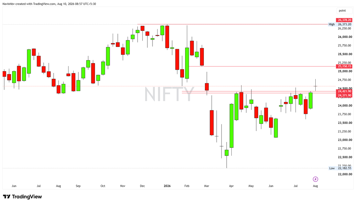 Sheru_Katte's tweet photo. #Nifty50
-Daily and Weekly chart
-Trading above important resistance level of 24350-24400 zone
-As long as it is trading above this range, bias is bullish
-Lets wait for this week price action

#Nifty50
#Investing https://t.co/bRKJKhBJGw
