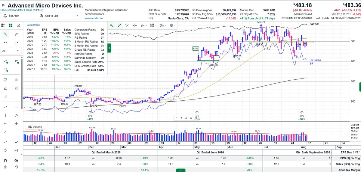 TaPlot's tweet photo. $AMD putting a good pivot on tis possible reclaim of that $500 level.
Chart via @marketsurge https://t.co/CF8zUqYhvo