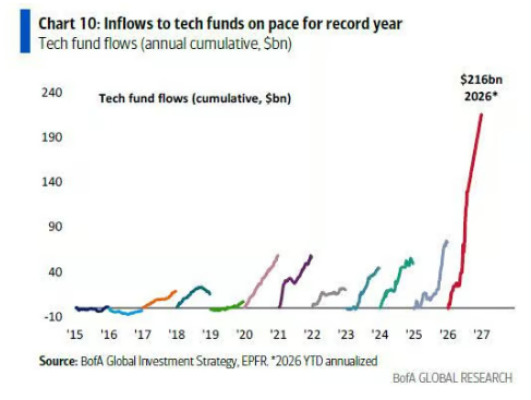 Barchart's tweet photo. Tech Stocks on track for a yearly inflow of $216 Billion, completely smashing ever other year in history 🚨 🚨 https://t.co/Ez48dTxapl