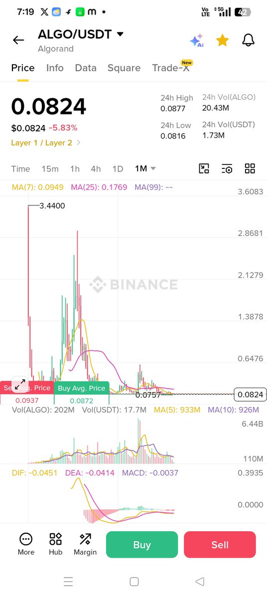 ashiquepnm's tweet photo. Algorand holders, it's time for us to respond. Foundres is planning to sell their holdings and exit. Look at the chart. They haven't been able to create a New ATH yet.@Algorand @AlgoFoundation @silviomicali @StaciW_DC @KayBlockchain #algorand @cz_binance @binance @PeraAlgoWallet https://t.co/12PazxWa3m