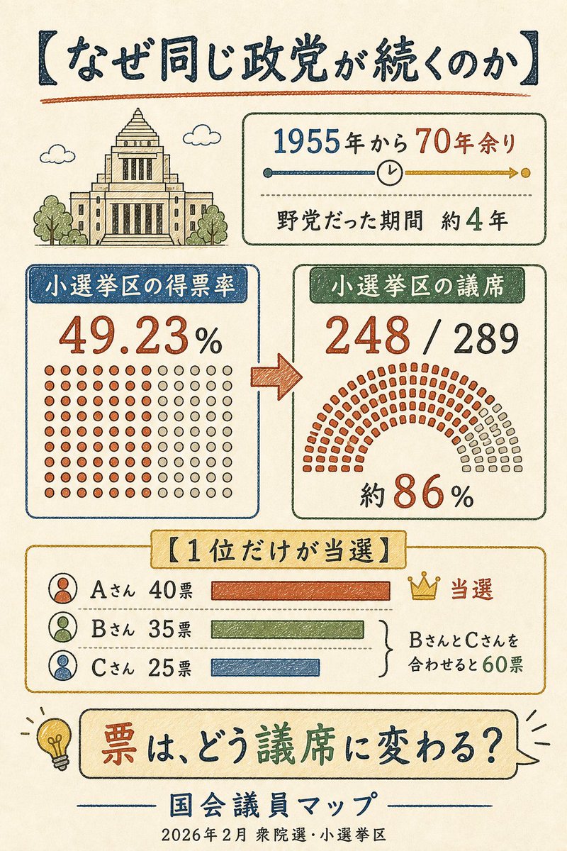 kokkai_map's tweet photo. 【なぜ同じ政党が長く続くのか】

なぜ日本では、同じ政党がこれほど長く政権を担っているのでしょうか。

自民党は1955年にできた政党です。
それから70年余りの間、自民党が政権を離れて野党だったのは、合わせて約4年しかありません。

【まず知っておきたい選挙の仕組み】
衆議院選挙では、日本全国を289の地域に分けて、それぞれの地域から1人を選びます。これを「小選挙区」といいます。

例えば、ある地域の投票結果が、
Aさん　40票
Bさん　35票
Cさん　25票
だった場合、当選するのは1位のAさんだけです。

BさんとCさんに投じられた合計60票は、その地域の議席にはつながりません。

つまり、半分を超える票を取らなくても、ほかの候補より1票でも多ければ、その地域の議席を取れます。

【2026年2月の衆議院選挙】

自民党の候補に投じられた小選挙区の票は、全体の約49%でした。
ところが、自民党が獲得した小選挙区の議席は248。
289議席のうち、約86%です。

投票した人の約半分の票が、小選挙区では約86%の議席になりました。

【なぜこれほど差が出るのか】

これは、自民党のためだけに作られた制度ではありません。
ほかの政党が各地域で1位になれば、その政党にも同じように働きます。

ただ、全国に議員や支部があり、地域で長く活動し、応援してくれる人や組織を持つ政党ほど、各地で1位になりやすい面があります。

さらに、対抗する候補が何人も出ると、票が分かれます。

自民党の候補が40票でも、ほかの候補が35票と25票に分かれれば、自民党の候補が当選します。

【選挙制度だけが理由ではありません】
同じ政党が長く続く理由は、選挙制度だけではありません。

政策への評価、候補者、地域での活動、組織の強さ、野党の状況など、いくつもの理由が重なっています。
それでも、選挙のたびに大きく報じられるのは「どの政党が勝ったか」「何議席取ったか」という結果ばかりです。

自分たちの票が、どのような仕組みで議席に変わったのか。
そこが十分に説明されないまま、私たちは結果だけを見せられていないでしょうか。