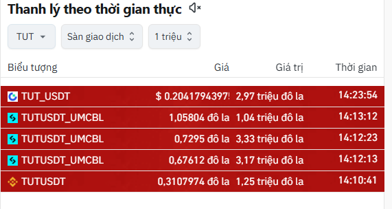 1Sonweb3's tweet photo. Trong 24 giờ qua,  $TUT dẫn đầu về số tiền bị thanh lý với $44.07M

Vượt xa cả $BTC và $ETH, khiến nó trở thành tài sản bị thanh lý nhiều nhất.

Lệnh thanh lý lớn nhất từng được thực hiện trên Bitget - TUTUSDT_UMCBL với giá trị 3,32 triệu đô la. https://t.co/rn7CUJLVbd