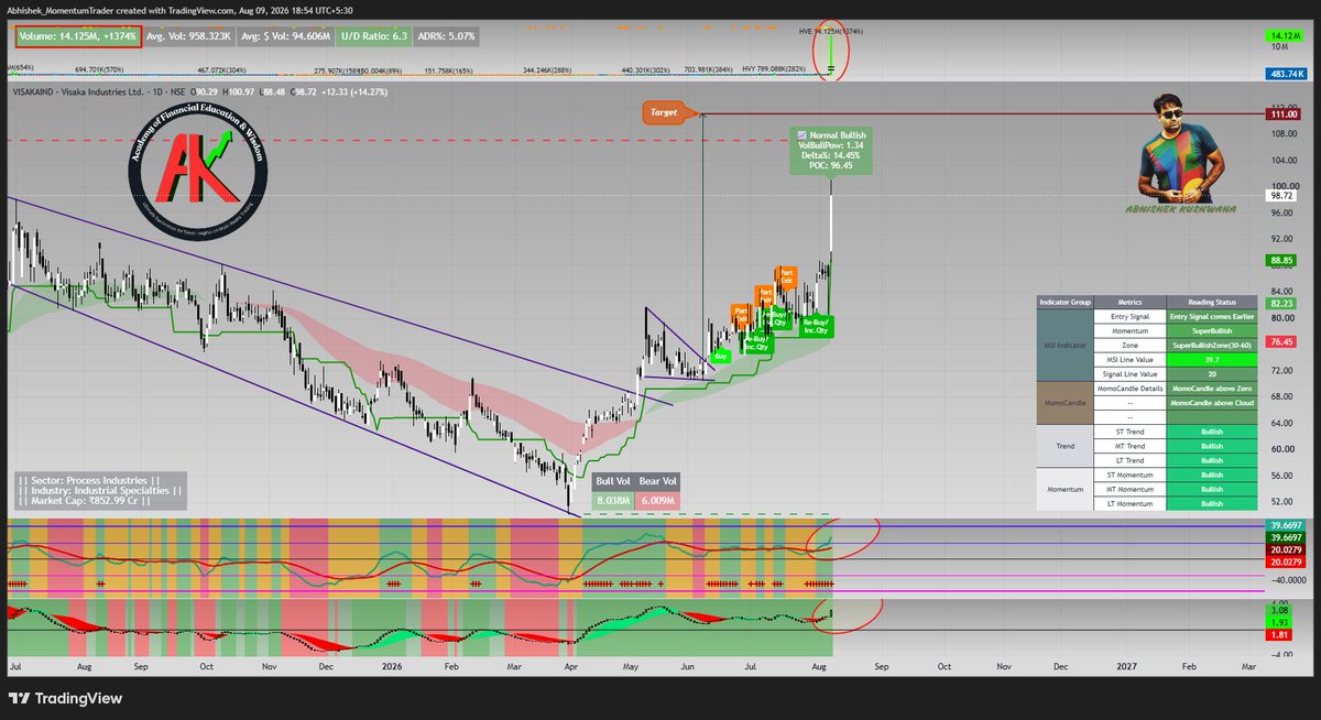 abhishek_kush's tweet photo. #VISAKAIND
#MSISetup #MomentumTrading #MomentumMentor #RuleBasedSetup
Stock Approaching toward Last Suggested Target. More Upside move Expected.
Buy Signal already come in MSI Setup. MSI line in Super Bullish Zone.
Check my Profile Bio to Connect.
For more Content Like This -
Subscribe my Educational Youtube Channel (Handle - @MomentumMentorAbhi).
Follow me on Twitter/X (Handle - @abhishek_kush ).
Follow me on TradingView (Handle - @Abhishek_MomentumTrader)
Join my Free Telegram Group for Education Content (https://t.co/xJAxE1T9Mb )