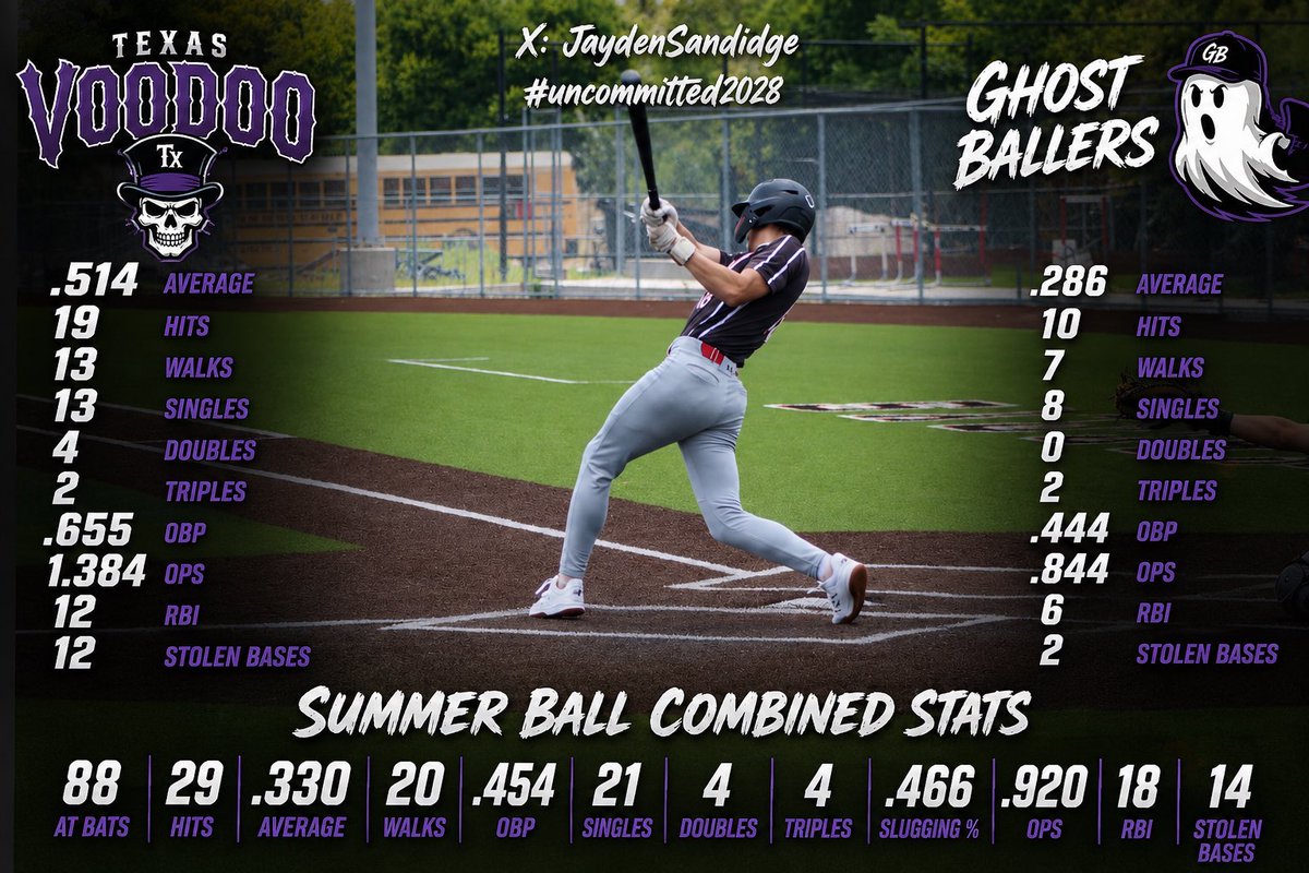 JaydenSandidge's tweet photo. Summer ball come to an end this weekend. Time to gear up for fall ball and the 2027 spring season. One final college prospect camp next weekend @ULM_BSB . 

Looking forward with my opportunity @MagnoliaBasebal  as well as USA Prime Houston West. I will be moving schools and playing in my area with a new select team. Lots of changes coming up. #uncommitted2028 #jbaseball18 #magnoliabaseball #texasbaseball