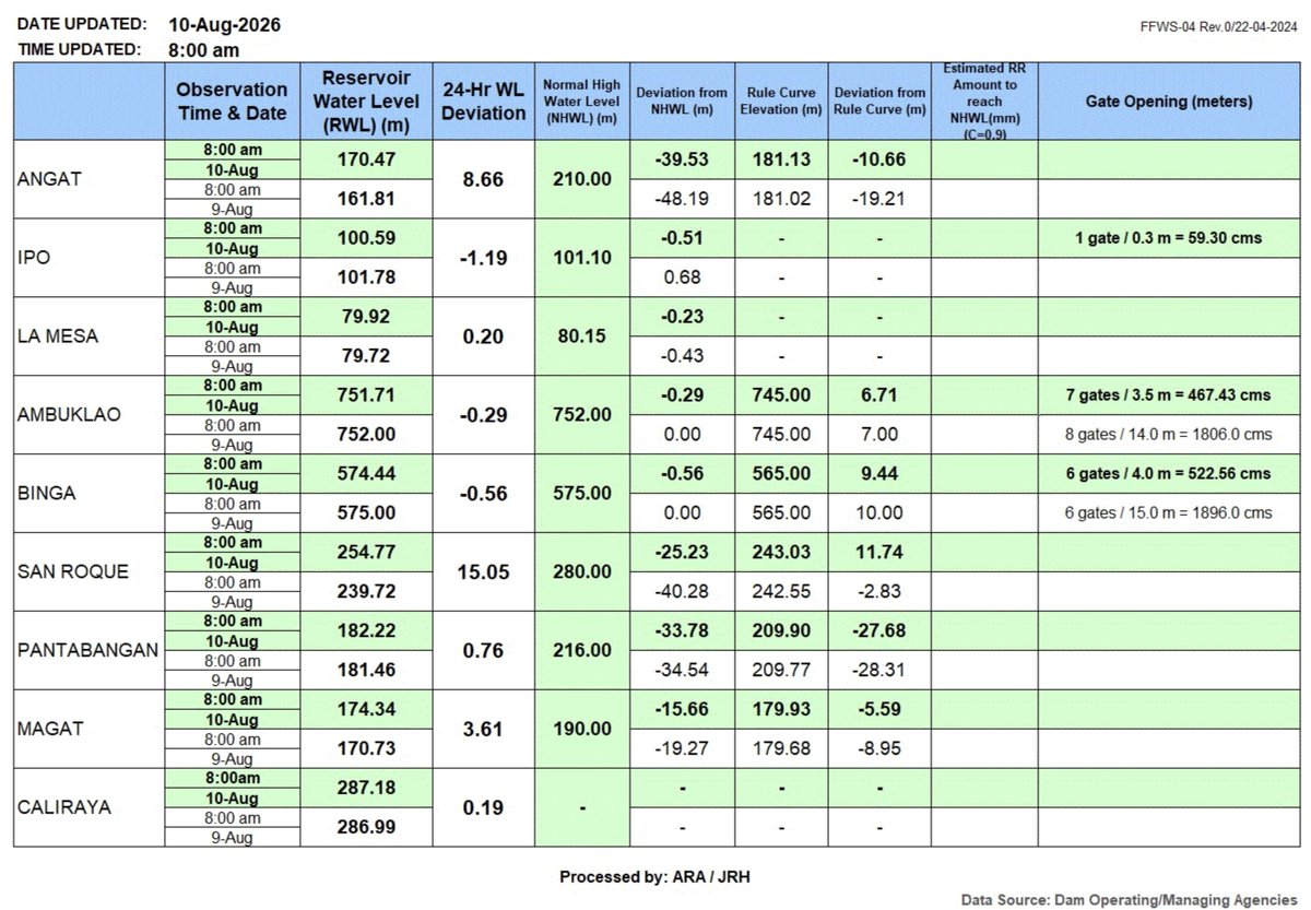 gmanews's tweet photo. LOOK: Dam water level updates as of 8:00 AM, August 10, 2026, according to PAGASA.

Angat Dam is at 170.47 meters, while La Mesa Dam is currently at a critical level of 79.92 meters, nearing its spilling level of 80.15 meters.

Meanwhile, several dams have opened their gates due to the ongoing rains brought by the southwest monsoon.

Courtesy: PAGASA

Visit https://t.co/KqDTBMbm15 for more updates.