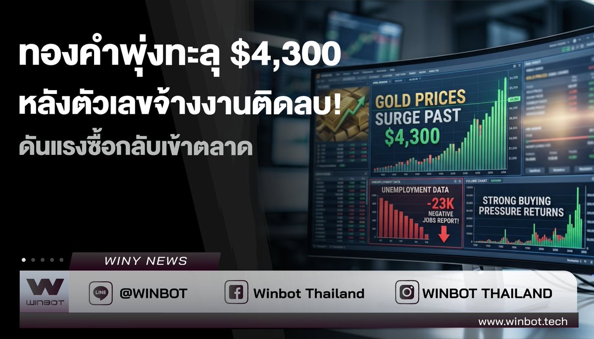 WINBOTThailand's tweet photo. 🔔ทองคำพุ่งทะลุ $4,300
🔍ที่มา : https://t.co/rU4LxNAMr0
#Gold #Fed #BreakingNews #Winy #WINBOT https://t.co/5OqBU2D7uq