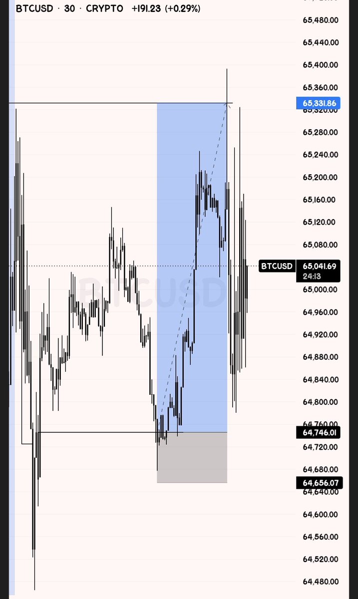 JTXVanguard's tweet photo. $BTC Testing 📈 https://t.co/nQHS2AeGm6