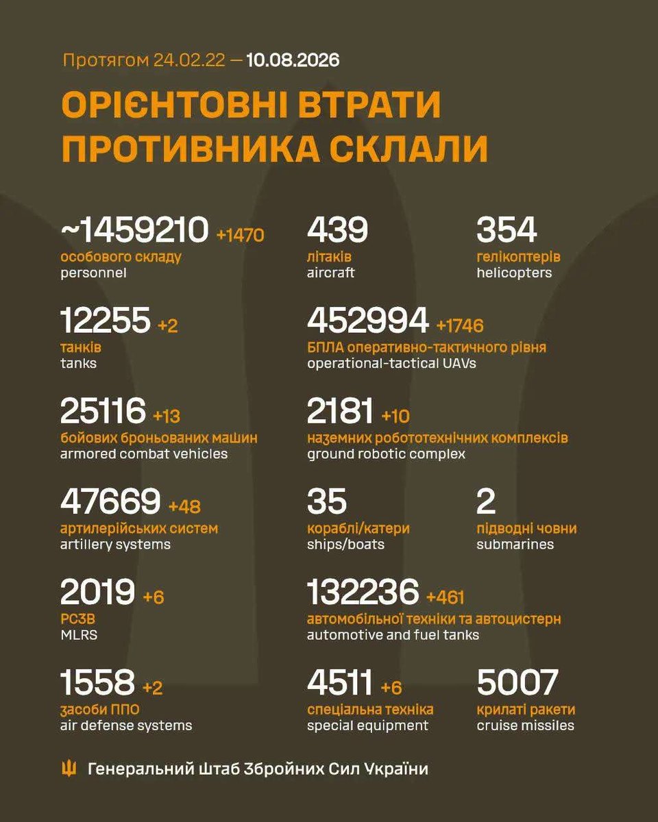 GeneralStaffUA's tweet photo. Загальні бойові втрати противника з 24.02.22 по 10.08.26 орієнтовно склали / The estimated total combat losses of the enemy from 24.02.22 to 10.08.26 https://t.co/KiUJy2tQJn