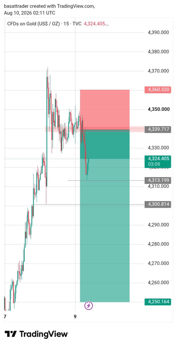 basitfxn9s's tweet photo. #XAUUSD 

Let's go pips done 300📉 https://t.co/tcdtthWXEE