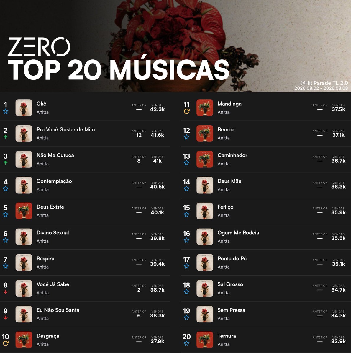 ThiagoColbert's tweet photo. TOTALMENTE EQUILIBRADO

🎵 My Top 5 tracks this week (Hit Parade TL 2.0 chart):

1️⃣ Anitta - Okê
2️⃣ Anitta - Pra Você Gostar de Mim
3️⃣ Anitta - Não Me Cutuca
4️⃣ Anitta - Contemplação
5️⃣ Anitta - Deus Existe

via @ZeroChartsFM https://t.co/jpRxMLog06
