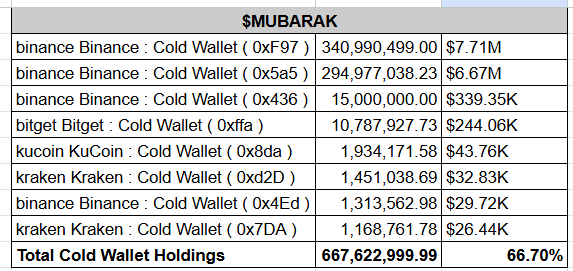 Eveningtraders's tweet photo. I just checked the cold wallet distribution for the BNB Chain memes that have been pumping recently.

$TUT cold wallets are holding around 442.55M tokens, about 53.12% of supply.

$MUBARAK cold wallets are holding around 667.62M tokens, about 66.70% of supply.

$BROCCOLI cold wallets are holding around 638.93M tokens, about 66.09% of supply.

$TST cold wallets are holding around 598.38M tokens, about 63.76% of supply.

The next step is to find which BNB meme has a similar structure but has not fully moved yet.