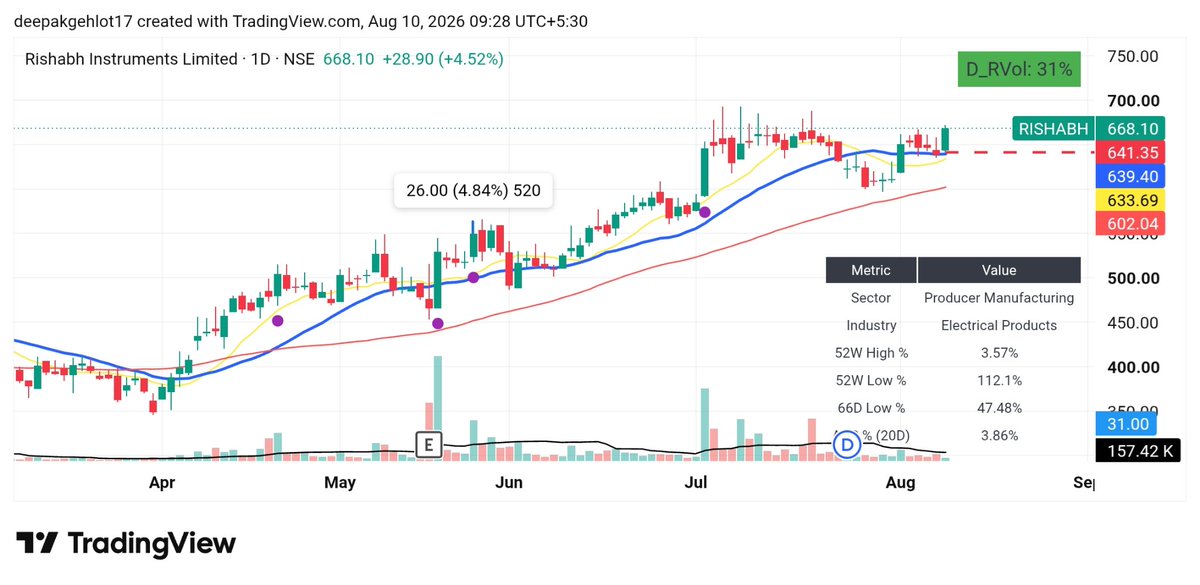 DMali28488's tweet photo. Entered #Rishabh  at 666 with day low as sl of 641.35
#learning #swingtrading #swingtradingstocks #nifty50 #breakoutstocks #stockstowatch #StocksInFocus https://t.co/glVmp9kFgB