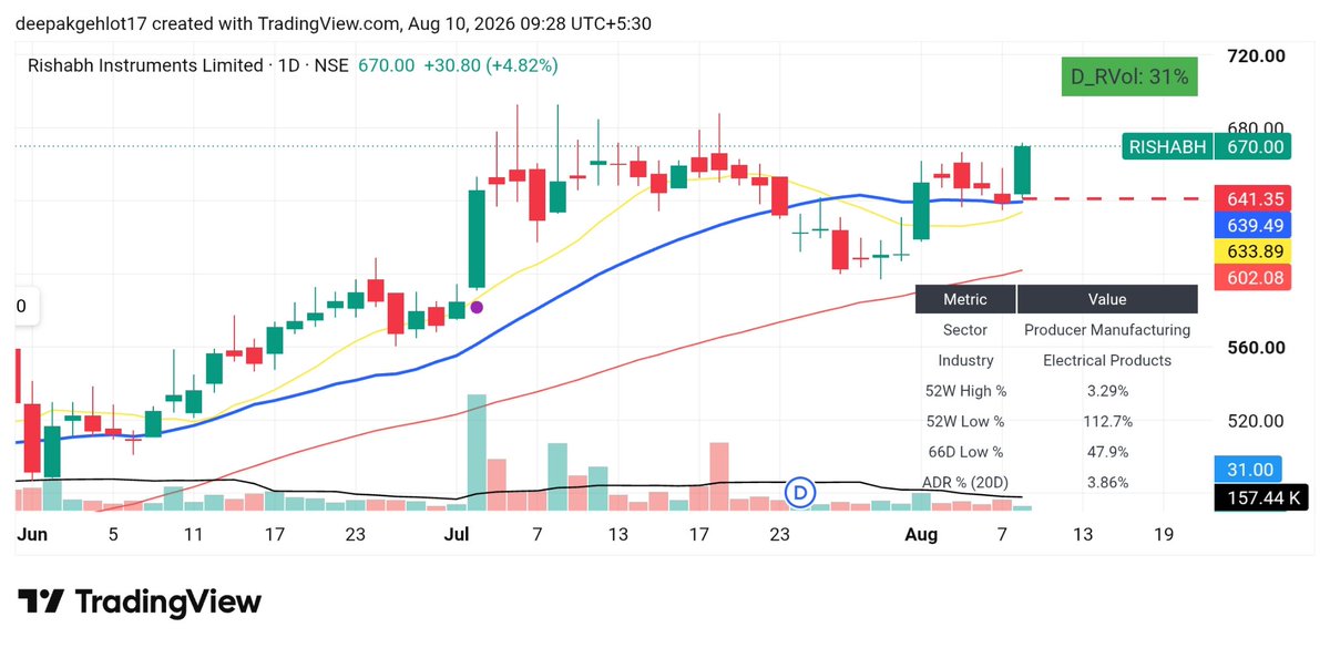 DMali28488's tweet photo. Entered #Rishabh  at 666 with day low as sl of 641.35
#learning #swingtrading #swingtradingstocks #nifty50 #breakoutstocks #stockstowatch #StocksInFocus https://t.co/glVmp9kFgB