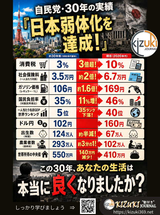 taka_peace369's tweet photo. 【自民党・30年の実績】
『日本弱体化を達成！』
日本という国を弱体化し、増え続ける報酬を受け取る政治屋達。

そして、搾取され続けているのに政治に無関心でい続ける国民・・・。

自分を苦しめる政治屋に投票し続けてる人達の思考回路はどうなってるのでしょうか？ https://t.co/Oa0dlujpqu
