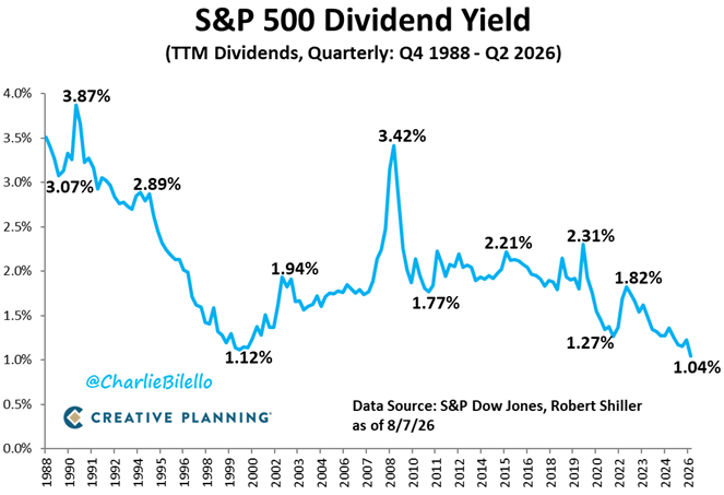 cetopariya's tweet photo. @charliebilello People shouldn't care whether they maintain it or not; instead, they should be asking why companies that supposedly make so much money have such pathetic dividend yields. https://t.co/XiMUaTiidy