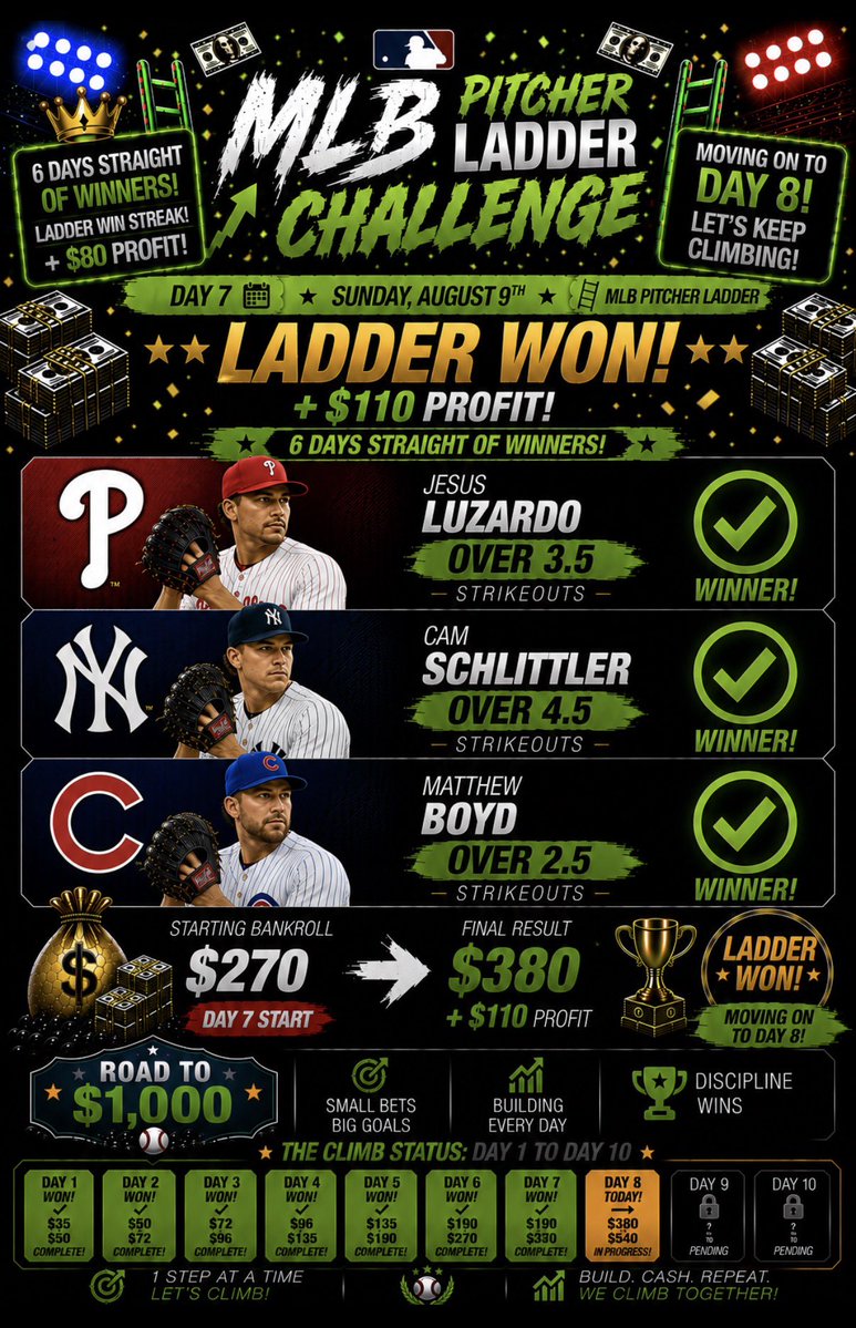 dailysportedge's tweet photo. MLB PITCHER LADDER WE REACHED DAY 8!!! STARTED AT $35 now $380 IN 7 DAY!!! LETS GOOO WE GET CLIMBING! โพ๏ธ๐ช๐ค๐ค
#mlb #ladderchallenge #fyp #mlbbets #sportsbet https://t.co/osw6KMQDmD