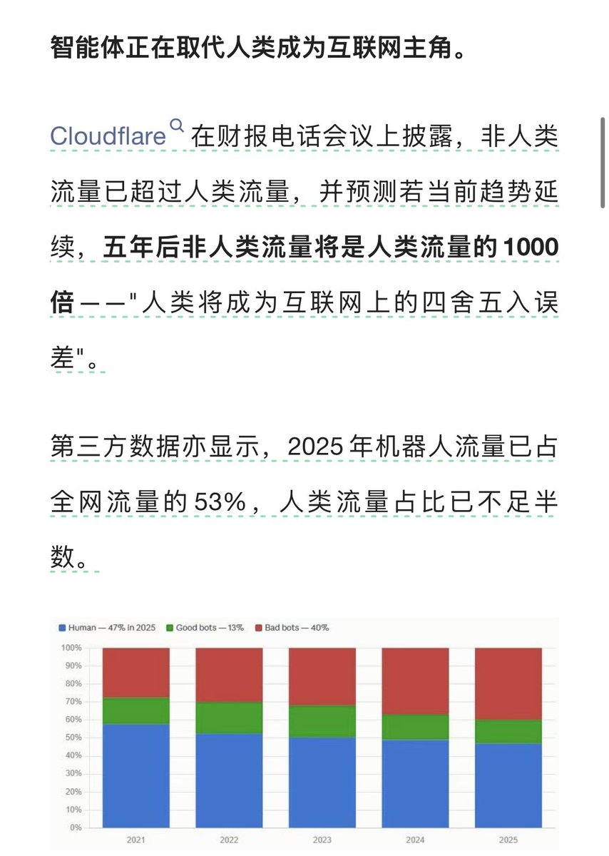 qinbafrank's tweet photo. 为什么智能体流量增长这么快？今年6月初互联网上Agent流量已经超过了人类流量，Cloudfare说五年后非人类的流量将是人类流量的1000倍。用一个例子就能很好的解释Agent和人类行为的差异：
一个人要买数码相机，可能看 5 个网站；一个 Agent 为了帮你找到最佳相机，可能访问5000个网站。

人类的稀缺资源是时间和注意力，所以人类会偷懒、会依赖品牌、会只看第一页结果、会在少数几个网站之间决策。Agent没有这种限制，它可以无聊地、耐心地、穷尽式地比较大量页面和商品，而且每一次用户意图都可能被放大成成百上千次机器请求。

很多人没意识到这其实会带来互联网商业模式的巨大变革。