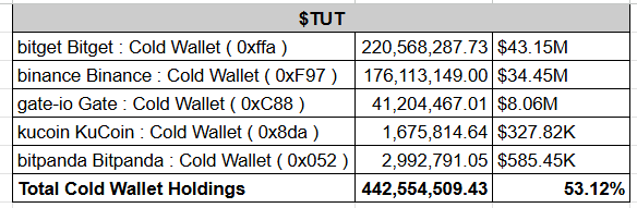 Eveningtraders's tweet photo. I just checked the cold wallet distribution for the BNB Chain memes that have been pumping recently.

$TUT cold wallets are holding around 442.55M tokens, about 53.12% of supply.

$MUBARAK cold wallets are holding around 667.62M tokens, about 66.70% of supply.

$BROCCOLI cold wallets are holding around 638.93M tokens, about 66.09% of supply.

$TST cold wallets are holding around 598.38M tokens, about 63.76% of supply.

The next step is to find which BNB meme has a similar structure but has not fully moved yet.
