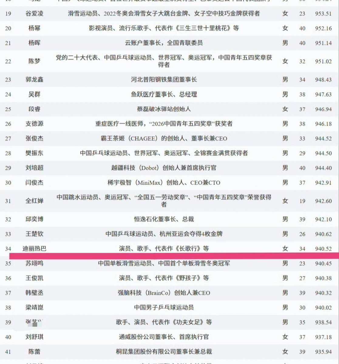 OnlyDilrabaxx63's tweet photo. Congrats🎉 to actress Dilraba for making the Top 500 Chinese Brand Youth List!👏🏻

She's been on this list for seven years in a row! 😱🔥💫

#Dilraba #Dilireba https://t.co/6ld9xbIPlv