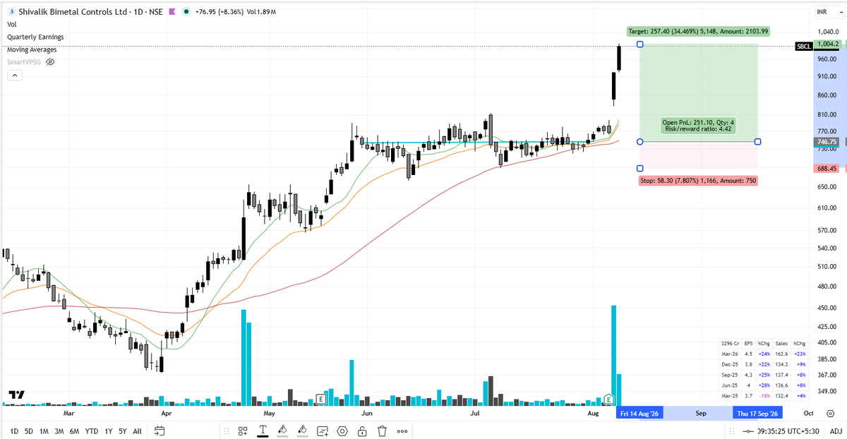 SailorTrader03's tweet photo. #SBCL: 35% up
Take ur money and run.
If ur in love- at least some of it ❤️
#ShivalikBimetal #SmartMeters #EV #BatteryManagement #Busbars #Electrification #EnergyTransition #MakeInIndia #Manufacturing #SmallCap #GrowthStocks #Investing #StockMarket #IndiaGrowthStory #PowerSector #ElectricalEquipment #Multibagger🚀