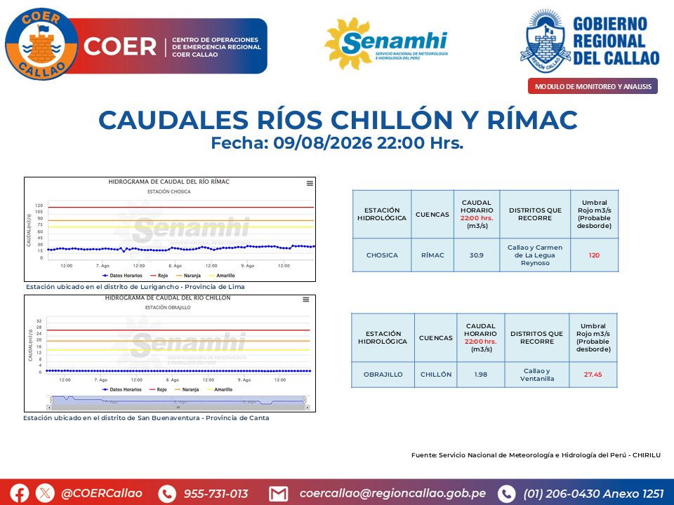 COERCallao's tweet photo. 📷 Hoy, 09 de agosto de 2026 se difunden los caudales actualizados de los ríos Rímac y Chillón de las 22:00 horas. #Callao #Bellavista #CarmenDelaLeguaReynoso #LaPerla #LaPunta #MiPeru #Ventanilla #GobiernoRegionalDelCallao #COERInforma https://t.co/5calsIwK5Y