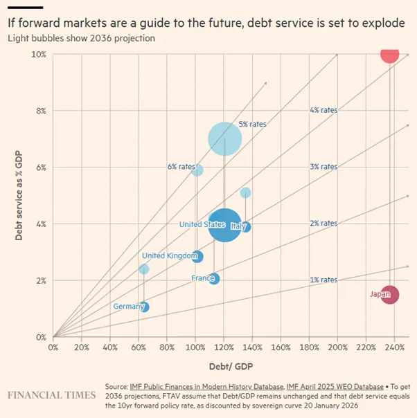 jsblokland's tweet photo. Investors always believe this time is different.

The four biggest Japanese insurers are now sitting on paper losses of ¥15 trillion on their Japanese government bond portfolios. That's nearly $100 billion.

In addition, Japan's interest expenses will surge from roughly 2% to 10% of GDP if bond yields remain where they are today.

We have seen this movie before.

In 2022, the UK pension and insurance sector nearly collapsed after a massive spike in bond yields triggered by unfunded tax cuts, forcing the Bank of England to intervene and buy bonds on a massive scale.

In 2023, several U.S. regional banks collapsed as supposedly harmless paper losses on bonds proved very capable of causing actual defaults, forcing the FDIC to step in and protect depositors.

Both events happened less than five years ago. Spiking bond yields were at the heart of both crises.

Japan simply cannot survive with bond yields at 3% or higher without serious consequences for its financial system and government finances.

This time is NOT different.