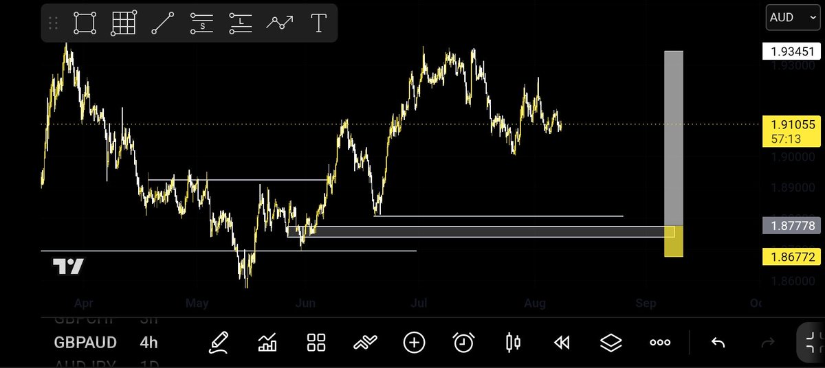 Mikolo_won's tweet photo. $GBPAUD BUY LIMIT (1:5RR). https://t.co/LhvYw1ecHo