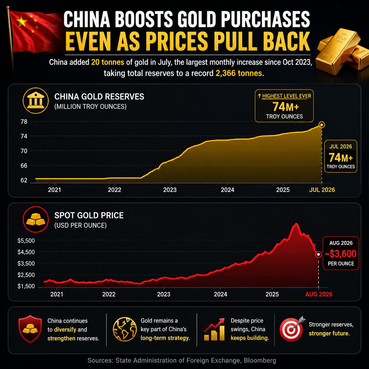 Binynce's tweet photo. 🇨🇳 China keeps adding gold.

The PBoC bought another 20 tonnes in July, its biggest monthly purchase since Oct. 2023, lifting China’s gold reserves to a record 2,366 tonnes. 🪙📈

#Gold #China #Bitcoin #Crypto #BTC #Markets https://t.co/9vdsnVGU7C
