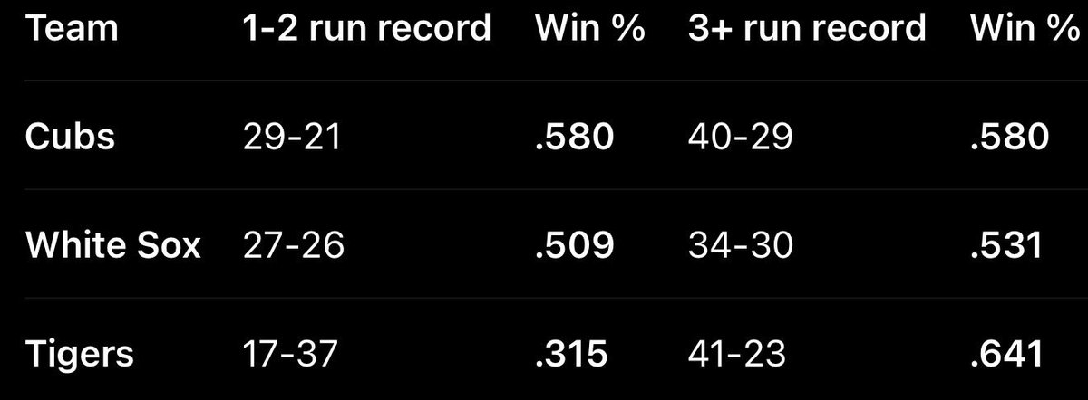 RamonTweets4U's tweet photo. The Detroit Tigers are the WEIRDEST team in baseball.

In games decided by 2 runs or less: 
17-37 (.315), -32 run diff

In games decided by 3+: 
41-23 (.641), +119 run diff

Same team. Same season.

That is absolutely wild.

Compared to the White Sox &amp; Cubs (focus on win %): https://t.co/7Az2ljmmDe