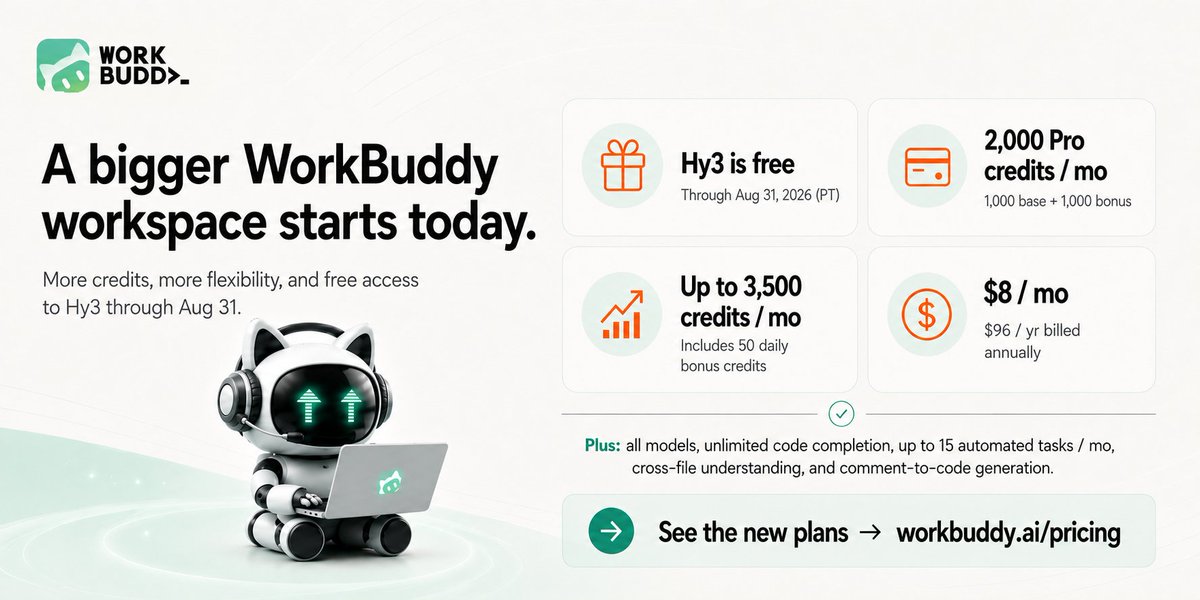 WorkBuddy_AI's tweet photo. A bigger WorkBuddy workspace starts today.

Our refreshed Personal Plans are now live, with more credits and more flexibility for the work you already bring to WorkBuddy. And through August 31, 2026 (PT), Hy3 from @TencentHunyuan is free to use in WorkBuddy Global. ✨

Here’s what you get:

More room to work.
Pro monthly credits have doubled from 1,000 to 2,000, giving you more capacity for multi-step tasks, longer workflows, and the inevitable “one more revision.”

More credits for staying active.
For a limited time, free users can earn 30 extra credits per active day, while Pro users can earn 50. With daily rewards, that’s up to 1,000 credits/month on Free and up to 3,500/month on Pro.

More control over how you work.
Pro gives you access to all available models, so you can choose based on the task—whether you’re looking for a quick response or working through something more complex.

More room to code.
Unlimited code completion comes with Pro, helping you stay in flow across longer coding sessions.

More flexibility on price.
Pro is $10/month, or $96/year—equivalent to $8/month with annual billing.

More ways to get started.
New users receive 250 welcome credits at sign-up, and eligible users can unlock a one-time 7-day Pro trial with 500 trial credits.

Plus, Hy3 is free through the end of August—so this is a good time to bring over the work that’s been waiting: research, reports, decks, code, analysis, and everything in between.

See the new plans ↓