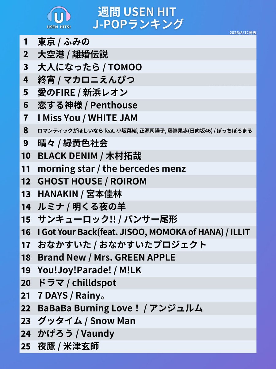 USEN_HITS's tweet photo. 今週のUSEN HIT J-POP ランキング 発表！🔔

オンエアは8/15からスタート🔊