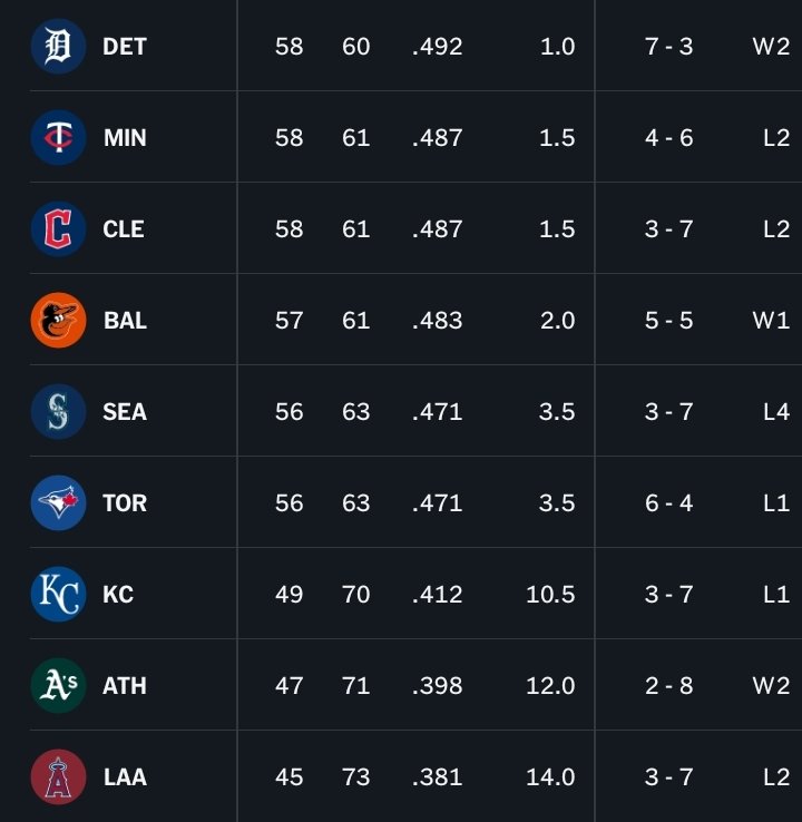 KuyaJeffPH's tweet photo. MLB REGULAR SEASON 2026⚾ STANDINGS WEEK 20
Credits to via MLB App
#MLB #KuyaJeff https://t.co/LE3U69VqNA