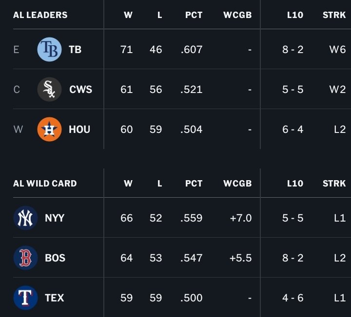 KuyaJeffPH's tweet photo. MLB REGULAR SEASON 2026⚾ STANDINGS WEEK 20
Credits to via MLB App
#MLB #KuyaJeff https://t.co/LE3U69VqNA