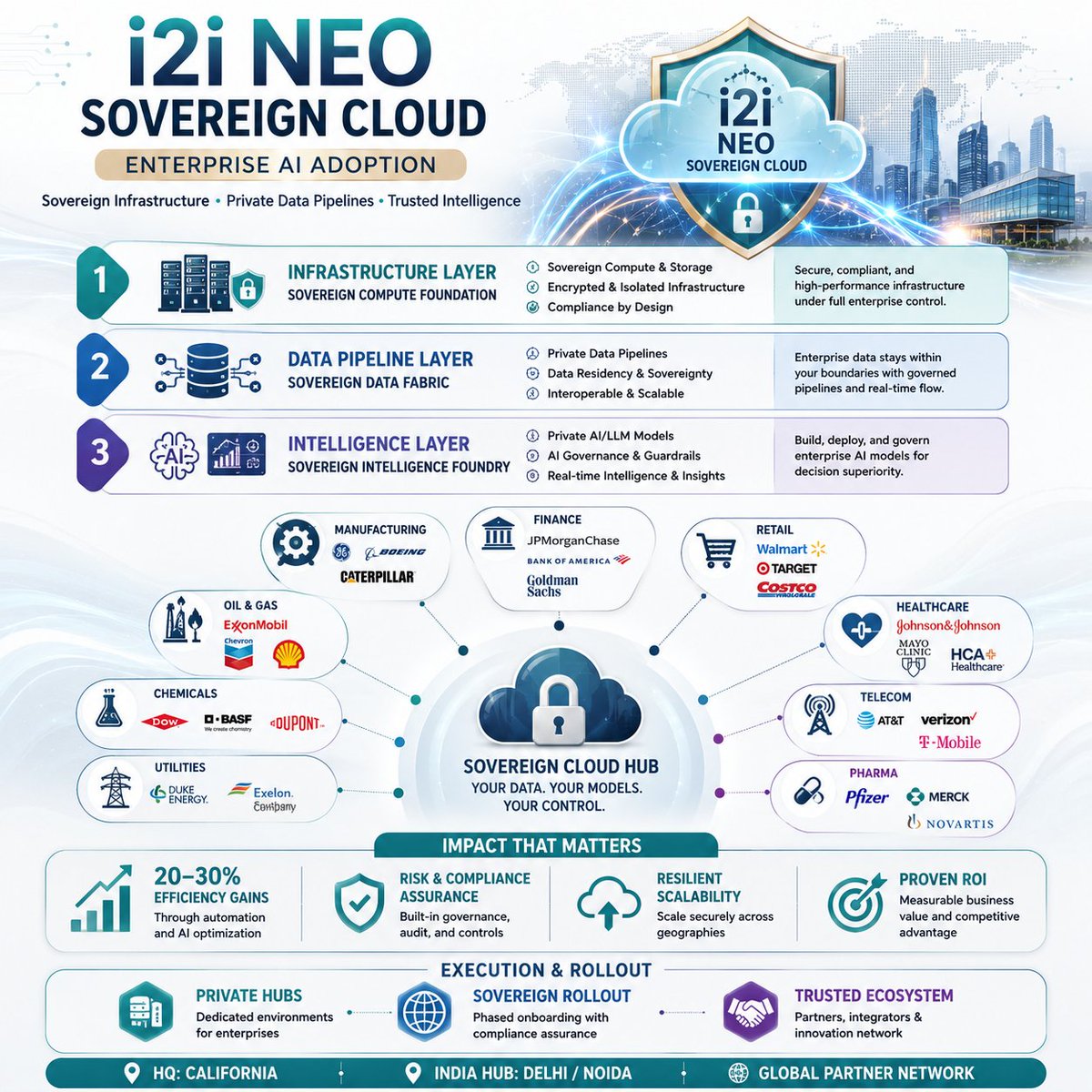AnubhavSachar's tweet photo. 🔹 i2i Neo Sovereign Cloud — Enterprise AI Adoption

Sovereign AI for Fortune 500 Enterprises — Maximum control, compliance, and resilience with private + hybrid cloud architectures.

🌐 Three Core Layers

🔹 Infrastructure Layer→ Sovereign compute backbone, secure systems, resilient performance 
🔹Data Pipeline Layer → Harmonized data fabric, sovereign governance, real‑time deployment
🔹 Intelligence Layer→ Sovereign models, enterprise AI agents, compliance dashboards
Outcome: Secure compute • Trusted data • Sovereign intelligence

🌍 Sectoral Applications

Industry Outcomes Powered by  Neo Sovereign AI

· Finance → Compliance automation, fraud detection, predictive analytics @jpmorgan @BankofAmerica @Citi @WellsFargo 

· Manufacturing → Smart factory automation, predictive maintenance @Boeing @Honeywell @ford 

· Oil & Gas → Exploration optimization, asset management @exxonmobil @Chevron @BP_global @Shell 

· Utilities → Grid monitoring, sustainability tracking @exelon @DominionEnergy @DukeEnergy 

· Retail → Demand forecasting, inventory optimization, customer intelligence @Walmart @Target @Costco @BestBuy 

· Healthcare → Diagnostics, patient engagement, compliance analytics @MayoClinic @JnJNews @HCAHealthcare 

· Telecom → Network optimization, fraud prevention @ATT @Verizon @Tmobile @reliancejio 

🚀 Execution & Rollout 

Private hubs • Hybrid onboarding • Sovereign rollout • Trusted ecosystem backbone 
Outcome: Enterprise sovereignty, compliance assurance, measurable ROI
📊 Impact Strip
🏢 Fortune 500 enterprises empowered 
🔑 Private + hybrid cloud adoption 
⚙️Secure frontier access 
📈 ROI uplift across industries

✨ i2i Neo Sovereign Cloud — Delivering sovereignty, compliance, and enterprise‑specific control in AI adoption.

#DigitalEnterpriseSuite #SovereignAI #EnterpriseAdoption #FutureOfEnterprise #IntelligentEconomies