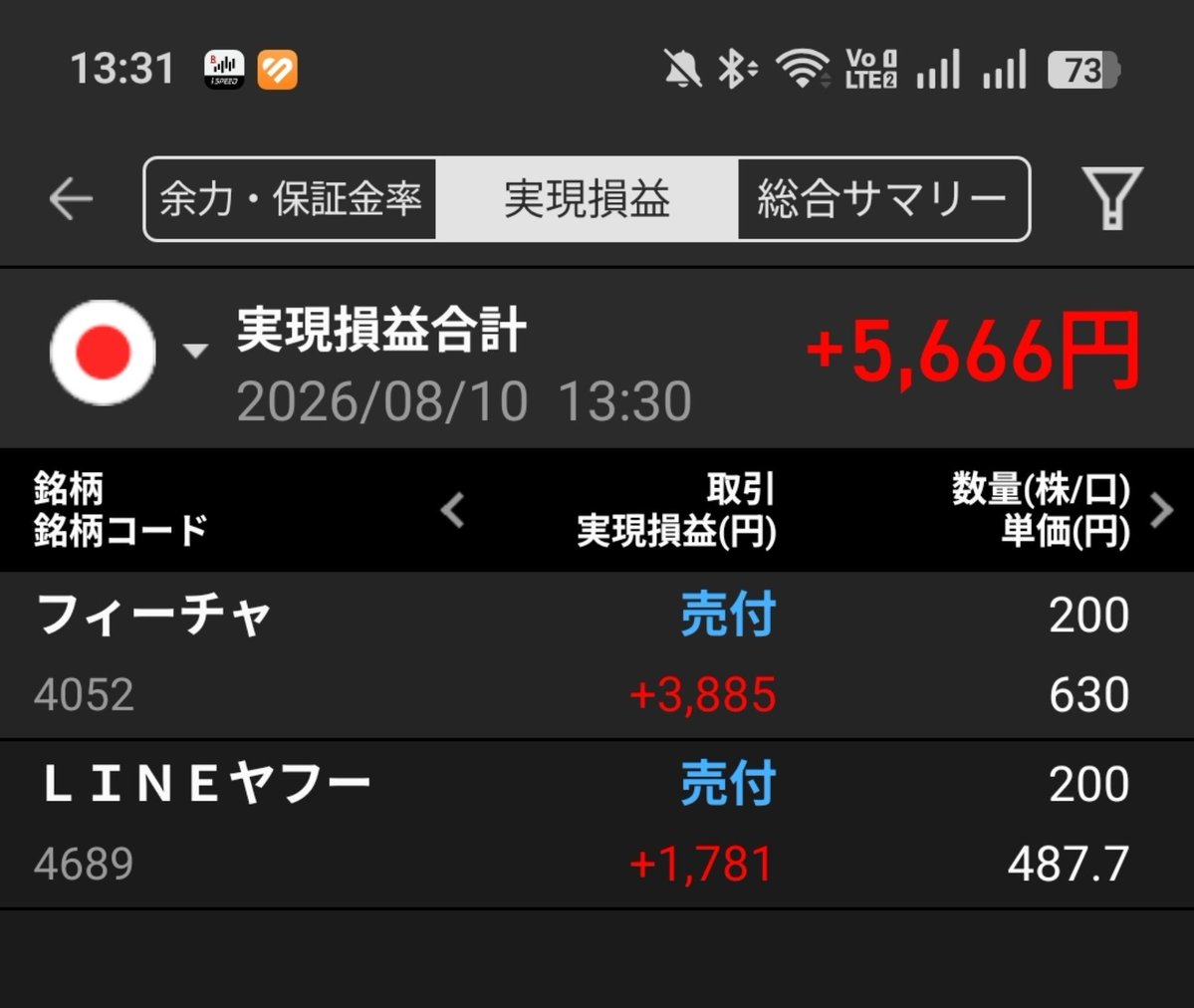 tet_neon's tweet photo. やったーー！買って5分でストップ高なった（笑）　一瞬で跳ね上がったから誰か大口がすごい買い方したな！　過去最大勝ち額更新！ https://t.co/UNEFNw1TPi