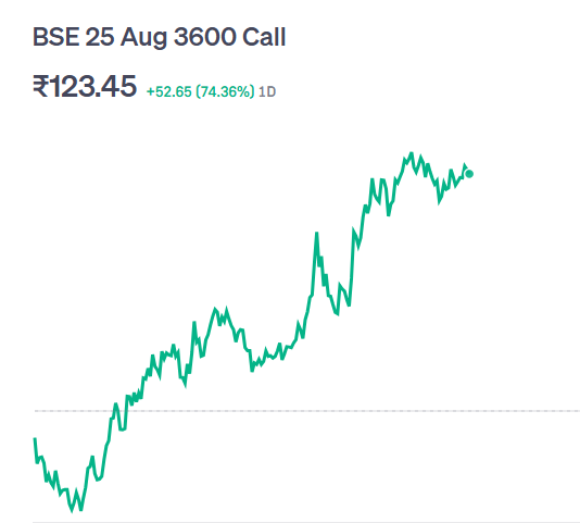 tradewith_kirti's tweet photo. BSE 25 AUG 3600 CE UPSIDE MOVEMENT DONE
Entry Zone: โน100โ105
New High: โน123+
Upside Captured: 18โ23+ Points
Target Done๐ฏ
For more such trades, Follow & Inbox me for upcoming setups.
#BSE #OptionsTrading #TradeAlert #UpsideMove #StockMarket #IndianStockMarket https://t.co/v4n19IKHe2