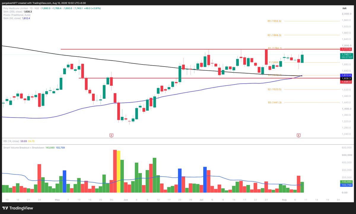 researchanlyst's tweet photo. #Polymed Making Golden Cross over on Daily Charts
Set you Alerts Here https://t.co/EfYtiCUqqd
