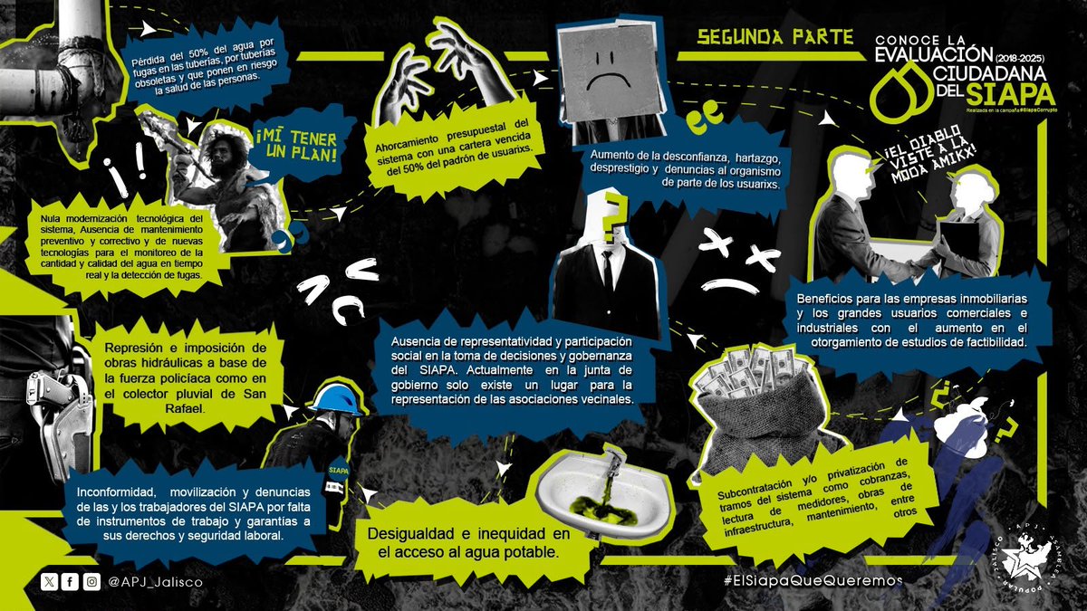 APJalisco's tweet photo. ¿Qué SIAPA queremos?

La evaluación ciudadana 2018–2025 evidencia problemas de tarifas, calidad del agua, fugas, opacidad, falta de mantenimiento y participación ciudadana.

El agua es un derecho, no una mercancía.

 ¡Por un SIAPA público, transparente y al servicio de la gente! https://t.co/k8NPbP2hSp