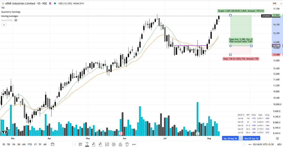 SailorTrader03's tweet photo. #APARINDS: 20% up. ๐ป๐ด๐ชป
Near all-time highs :)โค๏ธ
#APARIndustries #Power #PowerGrid #Transmission #DataCenters #Capex #Infrastructure #Manufacturing #EnergyTransition #Renewables #IndiaGrowth #StockMarket #IndianStocks #StocksToWatch #Investing #Trading #Equities #Finance #WealthCreation #Multibagger