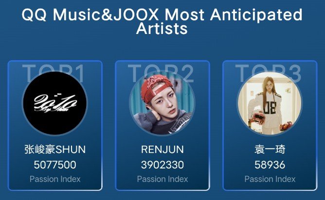 YellowMissionRJ's tweet photo. [ TMEA UPDATE ] 

Hi Renchins! We didn’t get the chance to take #1 in this vote, but we’ve tried our best! 🥹✨

Renjun finished at #2 with 3,902,330 Passion Index! 🫶 Thank you so much to all Renchins and everyone who participated in this vote. Every effort and every Passion Index truly mattered. 💛

And now, a new voting opportunity is here! ✨✨ 
Let’s keep the momentum going and support Renjun in the Billboard China Star Power Vol.11 vote! 🔥

Please join the new vote and give Renjun your best once again! Let’s keep supporting him together! 🦊💛

#VoteforRENJUN